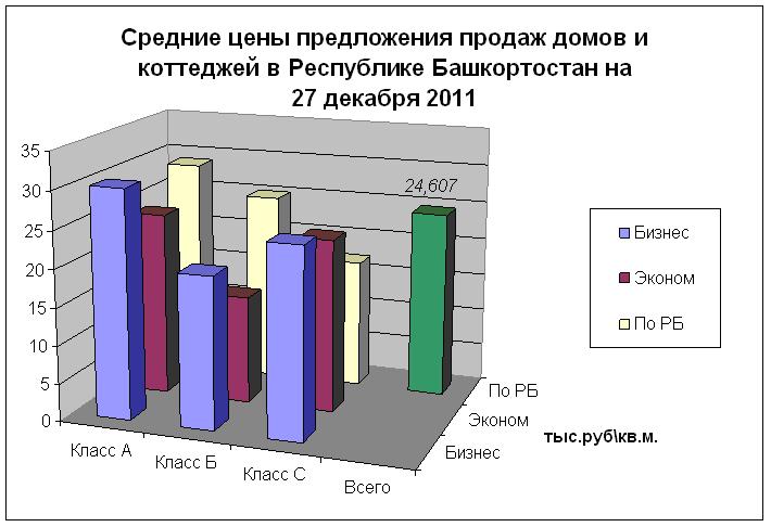 Средние цены на дома и коттеджи в Уфе и Башкортостане на 27 декабря 2011